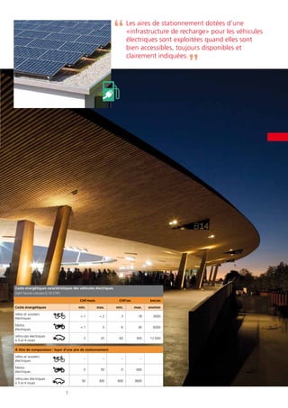7
Les aires de stationnement dotées d’une
«infrastructure de recharge» pour les véhicules
électriques sont exploitées quand elles sont
bien accessibles, toujours disponibles et
clairement indiquées.
Coûts énergétiques caractéristiques des véhicules électriques
(tarif heures creuses 0,10 CHF)
CHF/mois CHF/an km/an
Coûts énergétiques min. max. min. max. environ
Vélos et scooters
électriques
< 1 < 2 3 18 3000
Motos
électriques
< 1 3 6 36 6000
Véhicules électriques
à 3 et 4 roues
5 25 60 300 12 000
À titre de comparaison : loyer d‘une aire de stationnement
Vélos et scooters
électriques
– – – –
Motos
électriques
0 50 0 600
Véhicules électriques
à 3 et 4 roues
50 300 600 3600
 