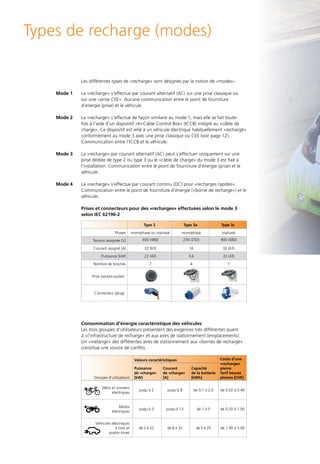 Les différentes types de «recharge» sont désignés par la notion de «modes»:
Mode 1	 La «recharge» s’effectue par courant alternatif (AC) sur une prise classique ou
sur une «prise CEE». Aucune communication entre le point de fourniture
d’énergie (prise) et le véhicule.
Mode 2	 La «recharge» s’effectue de façon similaire au mode 1, mais elle se fait toute-
fois à l’aide d’un dispositif «In-Cable Control Box» (ICCB) intégré au «câble de
charge». Ce dispositif est relié à un véhicule électrique habituellement «rechargé»
conformément au mode 3 avec une prise classique ou CEE (voir page 12).
Communication entre l’ICCB et le véhicule.
Mode 3	 La «recharge» par courant alternatif (AC) peut s’effectuer uniquement sur une
prise dédiée de type 2 ou type 3 ou le «câble de charge» du mode 3 est fixé à
l’installation. Communication entre le point de fourniture d’énergie (prise) et le
véhicule.
Mode 4	 La «recharge» s’effectue par courant continu (DC) pour «recharges rapides».
Communication entre le point de fourniture d’énergie («borne de recharge») et le
véhicule.
	 Prises et connecteurs pour des «recharges» effectuées selon le mode 3
selon IEC 62196-2
Consommation d’énergie caractéristique des véhicules
Les trois groupes d’utilisateurs présentent des exigences très différentes quant
à «l’infrastructure de recharge» et aux aires de stationnement (emplacements).
Un «mélange» des différentes aires de stationnement aux «bornes de recharge»
constitue une source de conflits.
Types de recharge (modes)
Type 2 Type 3a Type 3c
Phases monophasé ou triphasé monophasé triphasé
Tension assignée [V] 400 (480) 230 (250) 400 (480)
Courant assigné [A] 32 (63) 16 32 (63)
Puissance [kW] 22 (43) 3,6 22 (43)
Nombre de broches 7 4 7
Prise (socket-outlet)
Connecteur (plug)
Groupes d’utilisateurs
Valeurs caractéristiques Coûts d’une
«recharge»
pleine
Tarif heures
pleines [CHF]
Puissance
de «charge»
[kW]
Courant
de «charge»
[A]
Capacité
de la batterie
[kWh]
Vélos et scooters
électriques
jusqu‘à 2 jusqu‘à 8 de 0,1 à 2,0 de 0.02 à 0.40
Motos
électriques
jusqu‘à 3 jusqu‘à 13 de 1 à 5 de 0.20 à 1.00
Véhicules électriques
à trois et
quatre roues
de 2 à 22 de 8 à 32 de 5 à 25 de 1.00 à 5.00
 