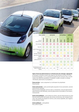 Zones privée semi-privée semi-publique publique
Aire de
stationnement
Particulier
Employé
Visiteur
Flottes
Locataire
Client
Loisirs
Parcrelais
Voyages
Prise classique
Prise CEE
Home Charge Device
(HCD)
«Borne de
recharge» publique
«Borne de recharge
rapide»
Durée de
stationnement (h)
8 à 12 4 à 10 0.5 à 3 0.5 à 3 8 à 12 0.5 à 3 1 à 8 4 à 10 > 2
Jour
Nuit
Kilométrage par jour
(valeurs caractéris-
tiques)
30 à 40 < 50 < 20 > 50
30 à
40
< 20 < 30 < 30 > 50
Types d’aires de stationnement et «infrastructure de recharge» appropriée
Les groupes d’utilisateurs posent des exigences très diverses en termes «d’infras-
tructure de recharge», et ce, en fonction du type de zone concerné. Pour une des-
cription des différentes possibilités d’installation, veuillez consulter la rubrique
«Architectes, électriciens et concepteurs».
Zones privées – accès uniquement sur autorisation du propriétaire
Terrains privés
Zones semi-privées – accès autorisé après acquisition d’une autorisation, aires de
stationnement réservées
Parking souterrain/garages communs dans un lotissement, aires de stationnement
(administrations des domaines), aires de stationnement de sociétés et fournisseurs
institutionnels
Zones semi-publiques – accès réservé aux clients, aires de stationnement au choix
Aires de stationnement de la poste, des centres commerciaux, de l’entreprise ferro-
viaire, des sociétés de transport en commun, des surfaces exploitées, des magasins
et des parkings à étages
Zones publiques – accès général
Rues, places et gares
 