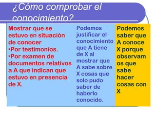 ¿Cómo comprobar el
conocimiento?
Mostrar que se
estuvo en situación
de conocer
•Por testimonios.
•Por examen de
documentos relativos
a A que indican que
estuvo en presencia
de X.
Podemos
justificar el
conocimiento
que A tiene
de X al
mostrar que
A sabe sobre
X cosas que
solo pudo
saber de
haberlo
conocido.
Podemos
saber que
A conoce
X porque
observam
os que
sabe
hacer
cosas con
X
 