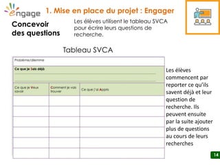 1414
1. Mise en place du projet : Engager
SS1-2
14
Concevoir
des questions
Les élèves utilisent le tableau SVCA
pour écrire leurs questions de
recherche.
Les élèves
commencent par
reporter ce qu’ils
savent déjà et leur
question de
recherche. Ils
peuvent ensuite
par la suite ajouter
plus de questions
au cours de leurs
recherches
 