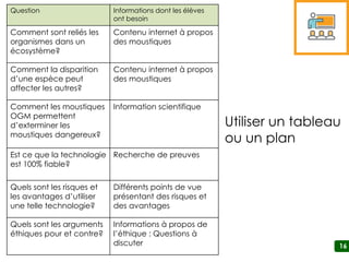 16
Question Informations dont les élèves
ont besoin
Comment sont reliés les
organismes dans un
écosystème?
Contenu internet à propos
des moustiques
Comment la disparition
d’une espèce peut
affecter les autres?
Contenu internet à propos
des moustiques
Comment les moustiques
OGM permettent
d’exterminer les
moustiques dangereux?
Information scientifique
Est ce que la technologie
est 100% fiable?
Recherche de preuves
Quels sont les risques et
les avantages d’utiliser
une telle technologie?
Différents points de vue
présentant des risques et
des avantages
Quels sont les arguments
éthiques pour et contre?
Informations à propos de
l’éthique : Questions à
discuter
Utiliser un tableau
ou un plan
 