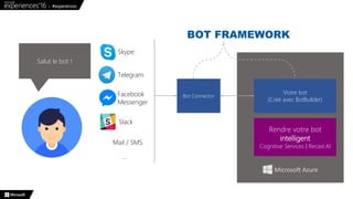 Votre bot
(Créé avec BotBuilder)
Salut le bot !
Bot Connector
BOT FRAMEWORK
Mail / SMS
Skype
Telegram
Facebook
Messenger
Slack
…
Rendre votre bot
intelligent
Cognitive Services | Recast.AI
 