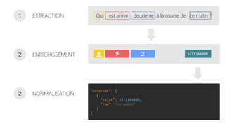 EXTRACTION1
ENRICHISSEMENT2
NORMALISATION2
Qui est arrivé deuxième à la course de ce matin ?
2 1471244400
"datetime": [
{
"value": 1471244400,
"raw": "ce matin"
}
]
 