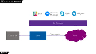 Code du bot AzureGithub
Bot Connector
Skype TelegramFacebook
Messenger
Slack
Chaque push
 