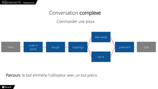 Conversation complexe
order a
pizza
paiement
Commander une pizza
dough toppings
take away
eat it
bye
Parcours: le bot emmène l’utilisateur avec un but précis.
hello
 
