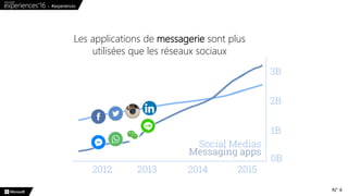N° 4
Les applications de messagerie sont plus
utilisées que les réseaux sociaux
 