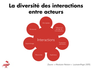 La diversité des interactions
       entre acteurs
                                       Info-Update	



                                                             Diffusion et
             Partenariat	

                                  partage de
                                                            Connaissances	





                              Interactions	

                                                                    Production
      Apprentissage	

                                              d’émotions	





                         Mise en lien	

            Expérience	





                                                (Source : « Révolution Relation » Lautissier/Angot 2009) 	

 