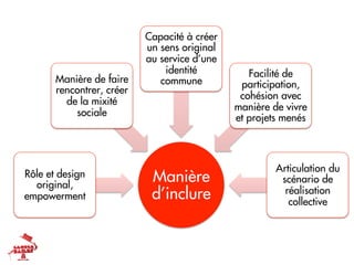 Capacité à créer
                           un sens original
                           au service d’une
                               identité          Facilité de
       Manière de faire       commune          participation,
       rencontrer, créer
                                               cohésion avec
         de la mixité
                                              manière de vivre
           sociale
                                              et projets menés



                                                       Articulation du
Rôle et design
  original,
                            Manière                     scénario de
                            d’inclure                    réalisation
empowerment
                                                          collective
 