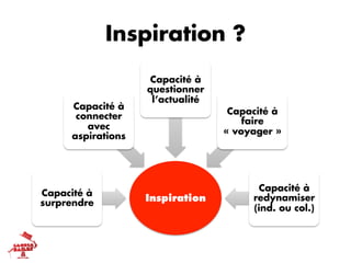 Inspiration ?
                    Capacité à
                   questionner
                    l’actualité
     Capacité à
                                   Capacité à
      connecter
                                      faire
        avec
                                  « voyager »
     aspirations




                                        Capacité à
Capacité à
                   Inspiration         redynamiser
surprendre
                                       (ind. ou col.)
 