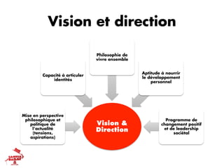 Vision et direction

                                Philosophie de
                                vivre ensemble


                                                 Aptitude à nourrir
         Capacité à articuler
                                                 le développement
             identités
                                                     personnel




Mise en perspective
 philosophique et                                           Programme de
   politique de                 Vision &                  changement positif
     l’actualité
     (tensions,
                                Direction                  et de leadership
                                                               sociétal
   aspirations)
 