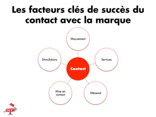 Les facteurs clés de succès du
   contact avec la marque
                          Mouvement




      Stimulations                              Services


                          Contact




                Mise en
                                      Mécenat
                contact
 