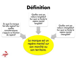 Déﬁnition
                           Quelles sont ses
                          valeurs tangibles?
                         Sur quoi se fonde le
                            repère mental
 En quoi la marque            tangible?
fait elle repère? Sur                             Quelles sont ses
        quelles                                 valeurs intangibles?
   caractèristiques                             Sur quoi se fonde le
s’appuie sa fonction                               repère mental
     de repère?                                     intangible?


                        La marque est un
                        repère mental sur
                         son marché ou
                          son territoire.
 