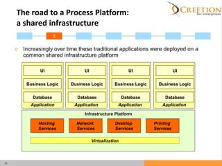 The road to a Process Platform:  a shared infrastructure Increasingly over time these traditional applications were deployed on a common shared infrastructure platform Application Application Application Database Business Logic UI Infrastructure Platform Hosting  Services Network  Services Desktop  Services Printing  Services Database Business Logic UI Database Business Logic UI Application Database Business Logic UI Virtualization 2 