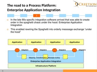 The road to a Process Platform:  Enterprise Application Integration In the late 90s specific integration software arrived that was able to create order in the spaghetti chaos under the hood: Enterprise Application Integration This enabled rewiring the Spaghetti into orderly messsage exchange “under the hood” Application Application Application Application Infrastructure Platform Enterprise Application Integration Adapters Adapters Adapters Adapters Mapping, Transformation, Message routing 3 