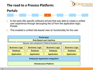 The road to a Process Platform:  Portals   In the early 00s specific software arrived that was able to create a unified user experience through decoupling the UI from the application logic: Portals This enabled a unified role-based view on functionality for the user Infrastructure Platform Enterprise Application Integration Portal layer Application Application Application Database Business Logic Database Business Logic Database Business Logic Application Database Business Logic Role Based user Interface Mapping, User management, Portlets & Navigation Logic 4 