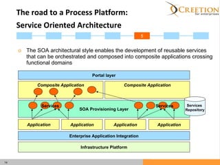 The road to a Process Platform:  Service Oriented Architecture   The SOA architectural style enables the development of reusable services that can be orchestrated and composed into composite applications crossing functional domains Infrastructure Platform Enterprise Application Integration Portal layer Application Application Application Application 5 SOA Provisioning Layer Composite Application Composite Application Services Services Services  Repository 
