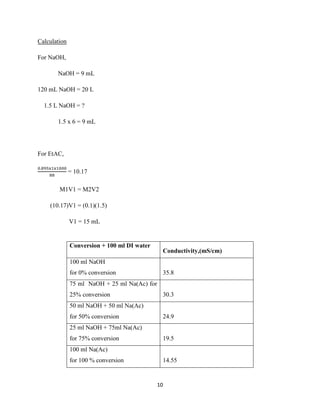 Calculation
For NaOH,
NaOH = 9 mL
120 mL NaOH = 20 L
1.5 L NaOH = ?
1.5 x 6 = 9 mL

For EtAC,
= 10.17
M1V1 = M2V2
(10.17)V1 = (0.1)(1.5)
V1 = 15 mL

Conversion + 100 ml DI water

Conductivity,(mS/cm)

100 ml NaOH
for 0% conversion

35.8

75 ml NaOH + 25 ml Na(Ac) for
25% conversion

30.3

50 ml NaOH + 50 ml Na(Ac)
for 50% conversion

24.9

25 ml NaOH + 75ml Na(Ac)
for 75% conversion

19.5

100 ml Na(Ac)
for 100 % conversion

14.55

10

 