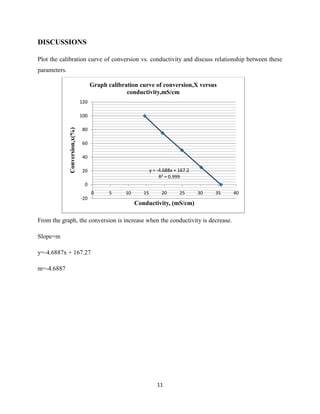 DISCUSSIONS
Plot the calibration curve of conversion vs. conductivity and discuss relationship between these
parameters.
Graph calibration curve of conversion,X versus
conductivity,mS/cm
120

Conversion,x(%)

100
80
60
40
y = -4.688x + 167.2
R² = 0.999

20
0
0
-20

5

10

15

20

25

30

35

Conductivity, (mS/cm)

From the graph, the conversion is increase when the conductivity is decrease.
Slope=m
y=-4.6887x + 167.27
m=-4.6887

11

40

 