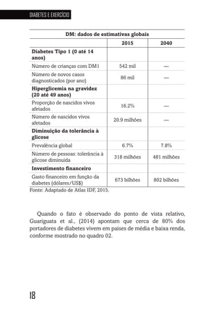 18
DIABETES E EXERCÍCIO
1818
DM: dados de estimativas globais
2015 2040
Diabetes Tipo 1 (0 até 14
anos)
Número de crianças com DM1 542 mil ---
Número de novos casos
diagnosticados (por ano)
86 mil ---
Hiperglicemia na gravidez
(20 até 49 anos)
Proporção de nascidos vivos
afetados
16.2% ---
Número de nascidos vivos
afetados
20.9 milhões ---
Diminuição da tolerância à
glicose
Prevalência global 6.7% 7.8%
Número de pessoas: tolerância à
glicose diminuída
318 milhões 481 milhões
Investimento financeiro
Gasto financeiro em função da
diabetes (dólares/US$)
673 bilhões 802 bilhões
Fonte: Adaptado de Atlas IDF, 2015.
Quando o fato é observado do ponto de vista relativo,
Guariguata et al., (2014) apontam que cerca de 80% dos
portadores de diabetes vivem em países de média e baixa renda,
conforme mostrado no quadro 02.
 