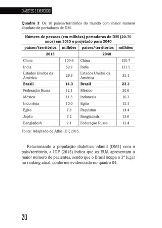 20
DIABETES E EXERCÍCIO
2020
Quadro 3: Os 10 países/territórios do mundo com maior número
absoluto de portadores de DM.
Número de pessoas (em milhões) portadoras de DM (20-79
anos) em 2015 e projetado para 2040
países/territórios milhões países/territórios milhões
2015 2040
China 109.6 China 150.7
Índia 69.2 Índia 123.5
Estados Unidos da
América
29.3
Estados Unidos da
América
35.1
Brasil 14.3 Brasil 23.3
Federação Russa 12.1 México 20.6
México 11.5 Indonésia 16.2
Indonésia 10.0 Egito 15.1
Egito 7.8 Paquistão 14.4
Japão 7.2 Bangladesh 13.6
Bangladesh 7.1 Federação Russa 12.4
Fonte: Adaptado de Atlas IDF, 2015.
Relacionando a população diabética infantil (DM1) com o
país/território, a IDF (2015) indica que os EUA apresentam o
maior número de pacientes, sendo que o Brasil ocupa o 3º lugar
no ranking atual, conforme evidenciado no quadro 04.
 