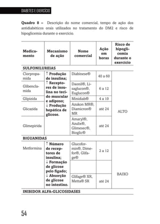 54
DIABETES E EXERCÍCIO
5454545454
Quadro 8 – Descrição do nome comercial, tempo de ação dos
antidiabéticos orais utilizados no tratamento do DM2 e risco de
hipoglicemia durante o exercício.
Medica-
mento
Mecanismo
de ação
Nome
comercial
Ação
em
horas
Risco de
hipogli-
cemia
durante o
exercício
SULFONILUREIAS
Clorpropa-
mida
↑ Produção
de insulina;
↑ Recepto-
res de insu-
lina no teci-
do muscular
e adiposo;
↓ Produção
hepática de
glicose.
Diabinese®
40 a 60
ALTO
Glibencla-
mida
Daonil®, Li-
saglucon®,
Euglucon®
6 a 12
Glipizida Minidiab® 4 a 10
Glicazida
Azukon MR®,
Diamicron®
MR
até 24
Glimepirida
Amaryl®,
Azulix®,
Glimesec®,
Bioglic®
até 24
BIGUANIDAS
Metformina
↑ Número
de recep-
tores de
insulina;
↓ Formação
de glicose
pelo fígado;
↓ Absorção
de glicose
no intestino.
Glucofor-
min®, Dime-
for®, Glifa-
ge®
2 a 12
BAIXO
Glifage® XR,
Metta® SR até 24
INIBIDOR ALFA-GLICOSIDASES
 