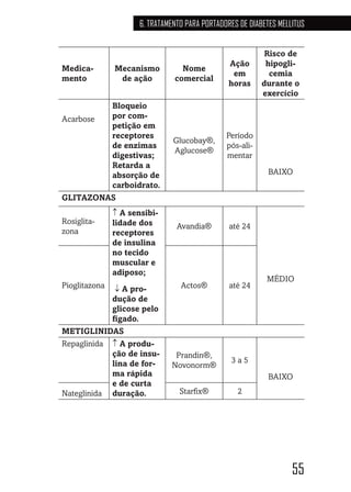 55
6. TRATAMENTO PARA PORTADORES DE DIABETES MELLITUS
Medica-
mento
Mecanismo
de ação
Nome
comercial
Ação
em
horas
Risco de
hipogli-
cemia
durante o
exercício
Acarbose
Bloqueio
por com-
petição em
receptores
de enzimas
digestivas;
Retarda a
absorção de
carboidrato.
Glucobay®,
Aglucose®
Período
pós-ali-
mentar
BAIXO
GLITAZONAS
Rosiglita-
zona
↑ A sensibi-
lidade dos
receptores
de insulina
no tecido
muscular e
adiposo;
↓ A pro-
dução de
glicose pelo
fígado.
Avandia® até 24
MÉDIO
Pioglitazona Actos® até 24
METIGLINIDAS
Repaglinida ↑ A produ-
ção de insu-
lina de for-
ma rápida
e de curta
duração.
Prandin®,
Novonorm®
3 a 5
BAIXO
Nateglinida Starfix® 2
 