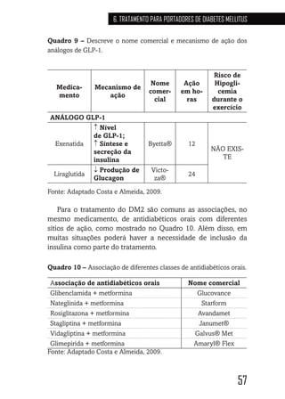 57
6. TRATAMENTO PARA PORTADORES DE DIABETES MELLITUS
Quadro 9 – Descreve o nome comercial e mecanismo de ação dos
análogos de GLP-1.
Medica-
mento
Mecanismo de
ação
Nome
comer-
cial
Ação
em ho-
ras
Risco de
Hipogli-
cemia
durante o
exercício
ANÁLOGO GLP-1
Exenatida
↑ Nível
de GLP-1;
↑ Síntese e
secreção da
insulina
Byetta® 12
NÃO EXIS-
TE
Liraglutida
↓ Produção de
Glucagon
Victo-
za®
24
Fonte: Adaptado Costa e Almeida, 2009.
Para o tratamento do DM2 são comuns as associações, no
mesmo medicamento, de antidiabéticos orais com diferentes
sítios de ação, como mostrado no Quadro 10. Além disso, em
muitas situações poderá haver a necessidade de inclusão da
insulina como parte do tratamento.
Quadro 10 – Associação de diferentes classes de antidiabéticos orais.
Associação de antidiabéticos orais Nome comercial
Glibenclamida + metformina Glucovance
Nateglinida + metformina Starform
Rosiglitazona + metformina Avandamet
Stagliptina + metformina Janumet®
Vidagliptina + metformina Galvus® Met
Glimepirida + metformina Amaryl® Flex
Fonte: Adaptado Costa e Almeida, 2009.
 