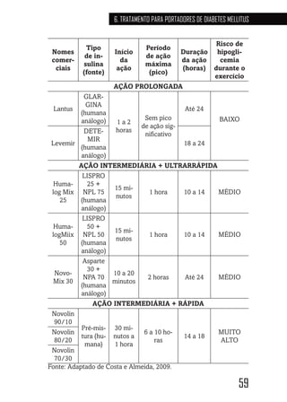 59
6. TRATAMENTO PARA PORTADORES DE DIABETES MELLITUS
Nomes
comer-
ciais
Tipo
de in-
sulina
(fonte)
Início
da
ação
Período
de ação
máxima
(pico)
Duração
da ação
(horas)
Risco de
hipogli-
cemia
durante o
exercício
AÇÃO PROLONGADA
Lantus
GLAR-
GINA
(humana
análogo) 1 a 2
horas
Sem pico
de ação sig-
nificativo
Até 24
BAIXO
Levemir
DETE-
MIR
(humana
análogo)
18 a 24
AÇÃO INTERMEDIÁRIA + ULTRARRÁPIDA
Huma-
log Mix
25
LISPRO
25 +
NPL 75
(humana
análogo)
15 mi-
nutos
1 hora 10 a 14 MÉDIO
Huma-
logMiix
50
LISPRO
50 +
NPL 50
(humana
análogo)
15 mi-
nutos
1 hora 10 a 14 MÉDIO
Novo-
Mix 30
Asparte
30 +
NPA 70
(humana
análogo)
10 a 20
minutos
2 horas Até 24 MÉDIO
AÇÃO INTERMEDIÁRIA + RÁPIDA
Novolin
90/10
Pré-mis-
tura (hu-
mana)
30 mi-
nutos a
1 hora
6 a 10 ho-
ras
14 a 18
MUITO
ALTO
Novolin
80/20
Novolin
70/30
Fonte: Adaptado de Costa e Almeida, 2009.
 