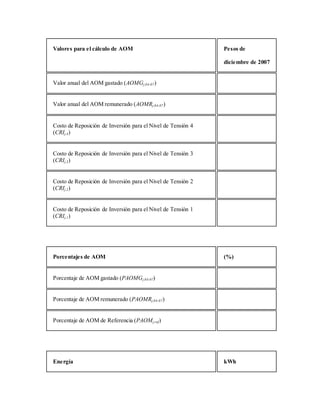 Valores para el cálculo de AOM Pesos de
diciembre de 2007
Valor anual del AOM gastado (AOMGj,04-07)
Valor anual del AOM remunerado (AOMRj,04-07)
Costo de Reposición de Inversión para el Nivel de Tensión 4
(CRIj,4)
Costo de Reposición de Inversión para el Nivel de Tensión 3
(CRIj,3)
Costo de Reposición de Inversión para el Nivel de Tensión 2
(CRIj,2)
Costo de Reposición de Inversión para el Nivel de Tensión 1
(CRIj,1)
Porcentajes de AOM (%)
Porcentaje de AOM gastado (PAOMGj,04-07)
Porcentaje de AOM remunerado (PAOMRj,04-07)
Porcentaje de AOM de Referencia (PAOMj,ref)
Energía kWh
 