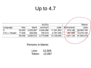 Up to 4.7
Persons in blame:
Line: 12,005
Token: 12,087
 