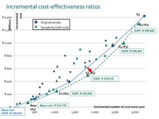 Incremental cost-effectiveness ratios<br />ICER: R 590,988<br />ICER: R 558,983<br />ICER: R 318,519<br />ICER: R 252,608<...