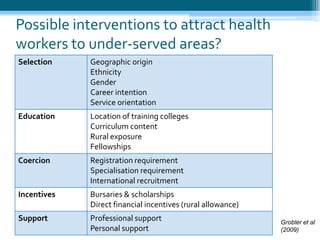 Possible interventions to attract health workers to under-served areas?<br />Grobler et al <br />(2009) <br />
