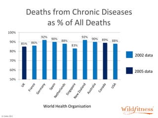 Deaths from Chronic Diseases as % of All Deaths World Health Organisation 2002 data 2005 data 