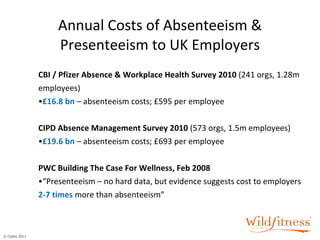 Annual Costs of Absenteeism & Presenteeism to UK Employers CBI / Pfizer Absence & Workplace Health Survey 2010  (241 orgs, 1.28m employees) £16.8 bn  – absenteeism costs; £595 per employee  CIPD Absence Management Survey 2010  (573 orgs, 1.5m employees) £19.6 bn   – absenteeism costs; £693 per employee PWC Building The Case For Wellness, Feb 2008 “ Presenteeism – no hard data, but evidence suggests cost to employers   2-7 times  more than absenteeism” 