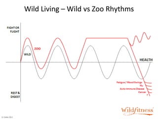 Wild Living – Wild vs Zoo Rhythms 