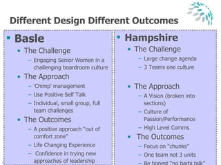 Different Design Different Outcomes Basle The Challenge Engaging Senior Women in a challenging boardroom culture The Approach ‘ Chimp’ management Use Positive Self Talk Individual, small group, full team challenges The Outcomes A positive approach “out of comfort zone”  Life Changing Experience Confidence in trying new approaches of leadership Hampshire The Challenge  Large change agenda 3 Teams one culture The Approach A Vision (broken into sections) Culture of Passion/Performance  High Level Comms The Outcomes Focus on “chunks” One team not 3 units Be honest “no barbi talk” 