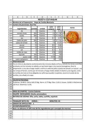 A            B          C           D            E          F           G              H
421                               RECETA ESTANDAR
422 Nombre de la Preparacion: Sopa de Tortilla Mexicana
423 numero de porciones: Dos Pax
                                                          valor     valor
424        ingredientes         cantidad    unidad                                       FOTO
                                                         unitario   total
425               Ají                 2.    Gramos             7.5    $ 15
426        tomate chinto            500.    Gramos             2.2 $ 1.100
427            aceite               500.    Gramos             7.2 $ 3.600
428               ajo                10.    Gramos            $7      $ 70
429       Caldo de pollo            600.    Gramos             5.5 $ 1.725
430      pasta de tomate             30.    Gramos             7.5   $ 225
431            azucar                10.    Gramos            $6      $ 60
432           cilantro               15.    Gramos            $5      $ 78
433               sal                 3.    Gramos            $3        $9
434       tortilla de maiz            4.    Gramos            616     2464
435           agucate               300.    Gramos             3.3      990
436                   queso costeño 250.    Gramos          10.56     2640
437      suero campesino            120.    Gramos              10    1200
438   PREPARACION
439   Fría el chile en abundante aceite durante dos minutos déjelo enfriar y retírele las venas y semillas,
440   procéselo con los tomates la cebolla y el ajo hasta lograr una mezcla homogénea, llevo la
441   preparación a una olla a fuego medio y vierto el caldo de pollo la pasta de tomate y el azúcar, una
442   vez rompa el hervor, cocino por 10 minutos a fuego medio añado el cilantro y sal al gusto, corto
443   las tortillas de maíz en tiras delgadas las sofrió que queden crujientes, escurro el aceite de las
444   tortillas y las añado a la sopa
445
446   VALOR NUTRICIONAL
447   Proteínas: 16.68 G. Calcio:140.23 Mg. Hierro: 6.77 Mg. Fibra: 3.65 G. Grasas: 16.86 G. KiloCalorías:
448   120 Kcal. Vitaminas: A, B3,
449
450
451   AREA DE (PARTIE): Cocina Caliente
452   EQUIPO NECESARIOS: Estufa, precesadora
453   BATERIA DE COCINA: Olla, sarte, tabla, cuchillo, espatula
454
455   TRABAJOP NETO EN: HORAS :                      MINUTOS: 45
456   GRADO DE DIFICULTAD: 1
457   ACOMPAÑAMIENTOS:
458   Nota: se adiciona el 10% mas de los ingredientes por concepto de mermas
459
460
461
462
 