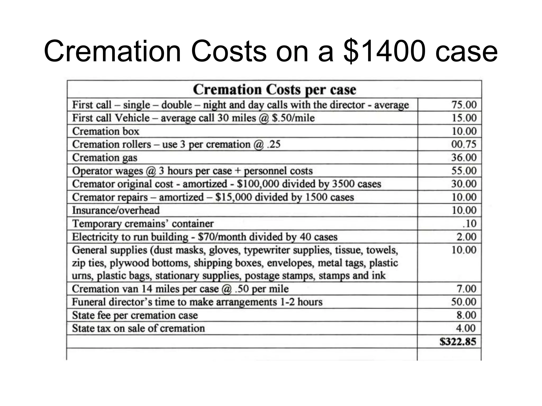 Cremation Costs on a $1400 case
 