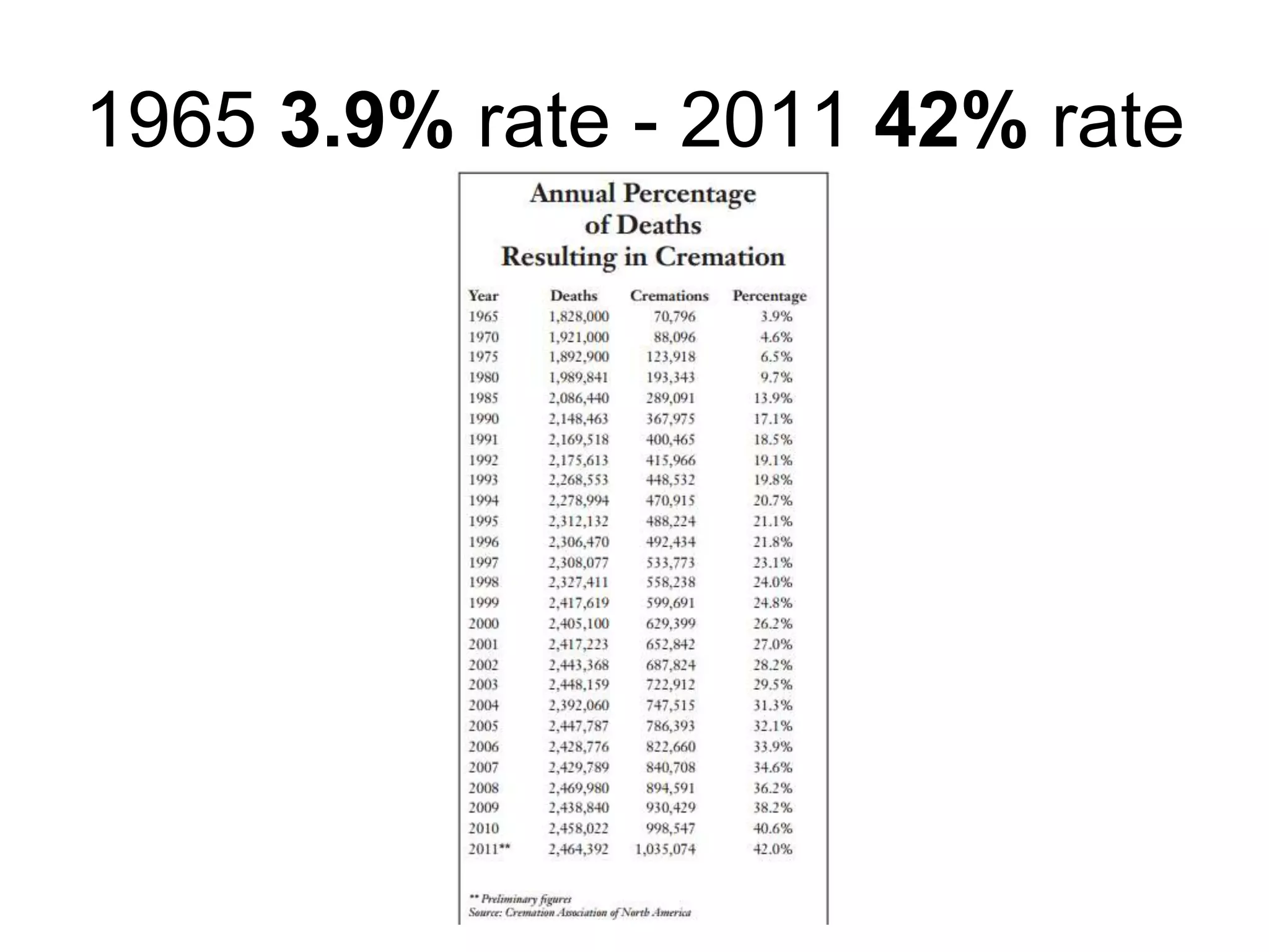 1965 3.9% rate - 2011 42% rate
 