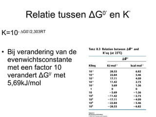 Relatie tussen  Δ G 0’  en K ’ K=10 -    G0’/2,303RT Bij verandering van de evenwichtsconstante met een factor 10 verandert  Δ G 0’  met 5,69kJ/mol 