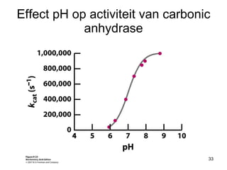 Effect pH op activiteit van carbonic anhydrase 