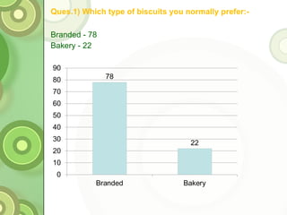 Ques.1) Which type of biscuits you normally prefer:- Branded - 78 Bakery - 22 