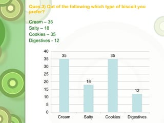 Ques.3) Out of the following which type of biscuit you prefer?  Cream – 35 Salty – 18 Cookies – 35 Digestives - 12 