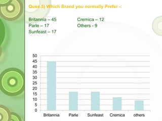 Ques.5) Which Brand you normally Prefer -: Britannia – 45 Cremica – 12 Parle – 17 Others - 9 Sunfeast – 17 
