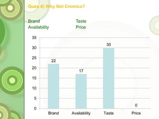 Ques.6) Why Not Cremica? Brand Taste Availability Price 