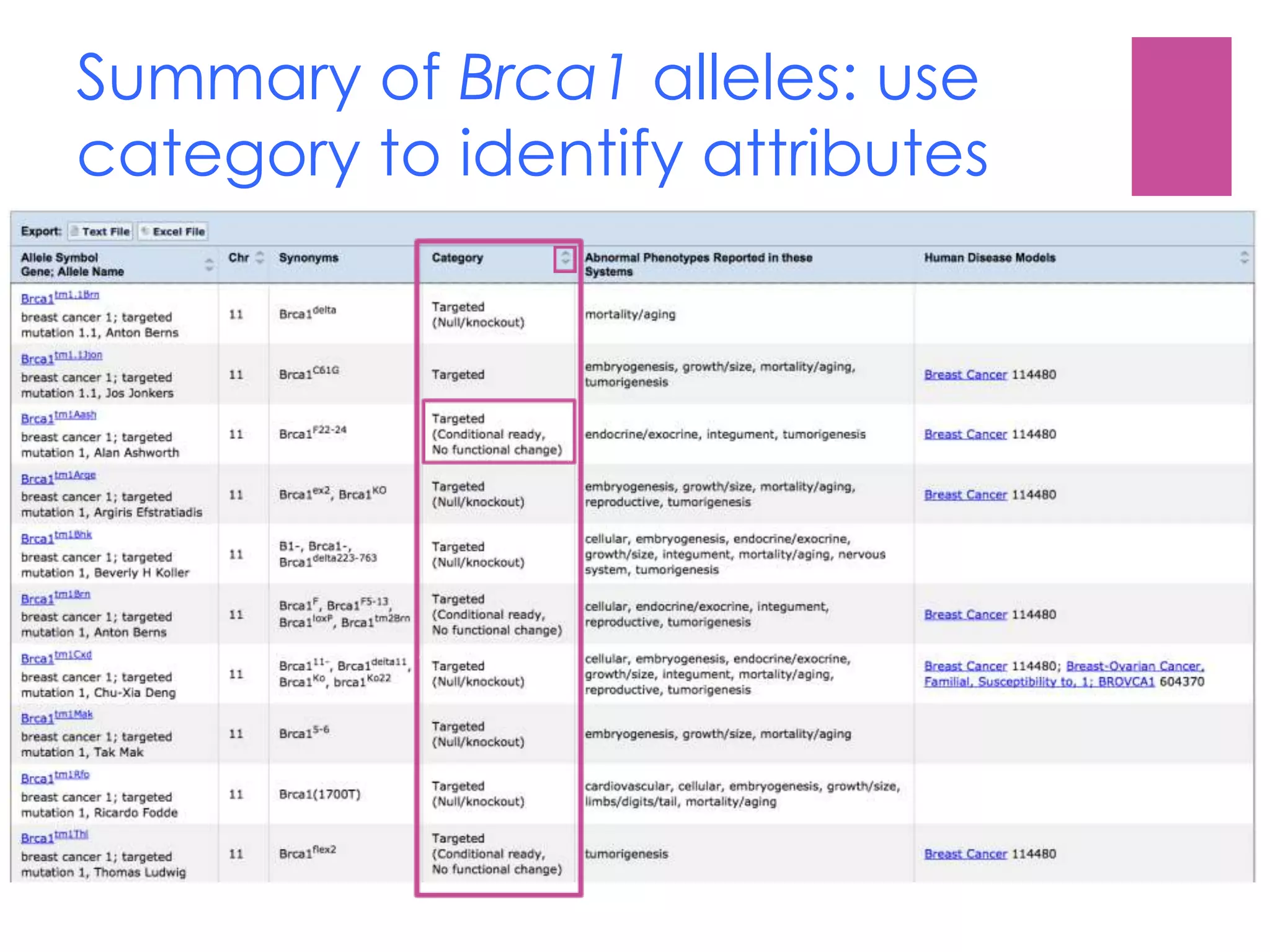 Summary of Brca1 alleles: use
category to identify attributes
 
