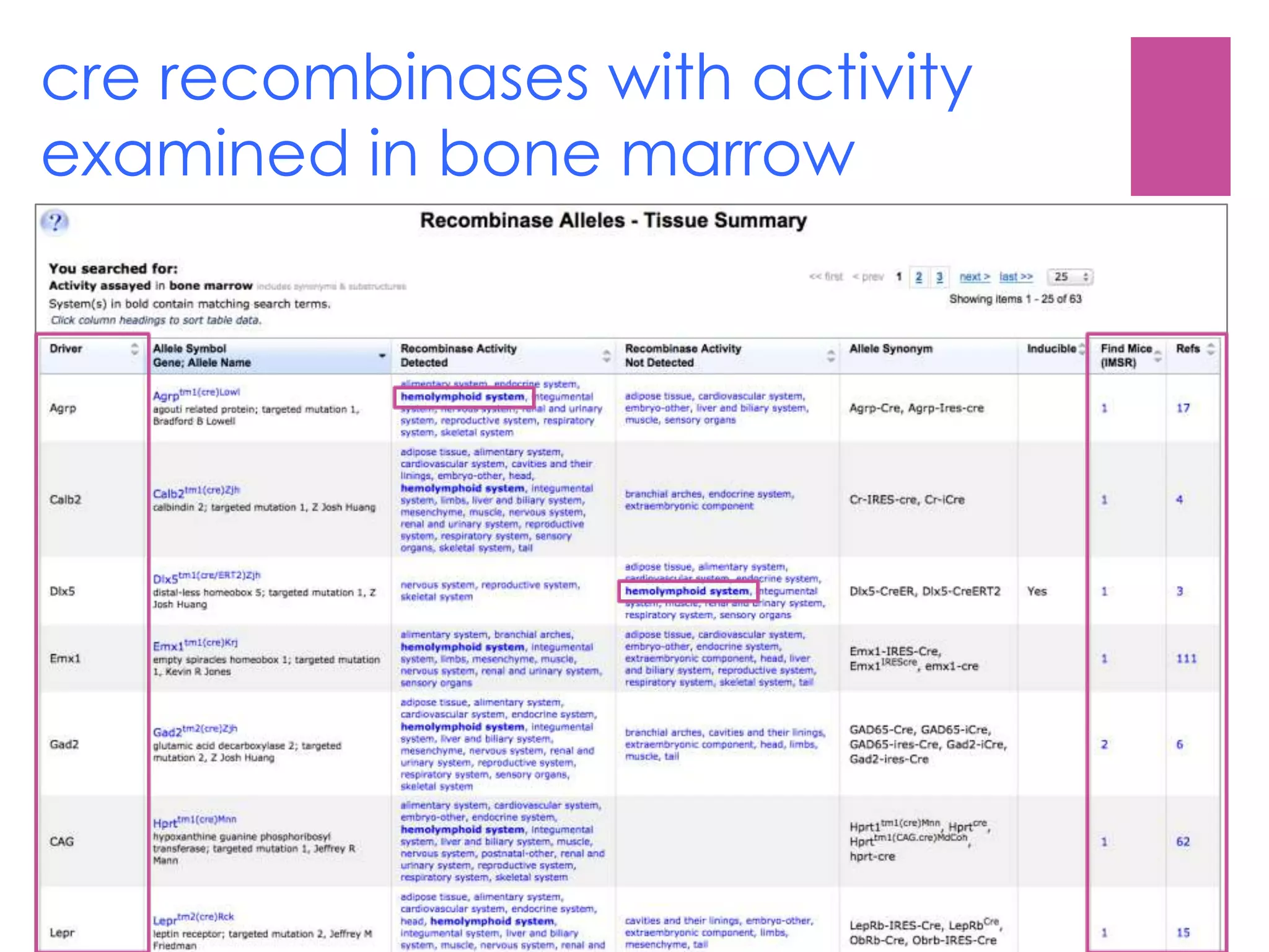 cre recombinases with activity
examined in bone marrow
 