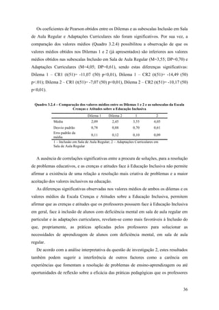 36
Os coeficientes de Pearson obtidos entre os Dilemas e as subescalas Inclusão em Sala
de Aula Regular e Adaptações Curriculares não foram significativos. Por sua vez, a
comparação dos valores médios (Quadro 3.2.4) possibilitou a observação de que os
valores médios obtidos nos Dilemas 1 e 2 (já apresentados) são inferiores aos valores
médios obtidos nas subescalas Inclusão em Sala de Aula Regular (M=3,55; DP=0,70) e
Adaptações Curriculares (M=4,05; DP=0,61), sendo estas diferenças significativas:
Dilema 1 – CR1 (t(51)= -11,07 (50) p<0,01), Dilema 1 – CR2 (t(51)= -14,49 (50)
p<.01); Dilema 2 – CR1 (t(51)= -7,07 (50) p<0,01), Dilema 2 – CR2 (t(51)= -10,17 (50)
p<0,01).
Quadro 3.2.4 – Comparação dos valores médios entre os Dilemas 1 e 2 e as subescalas da Escala
Crenças e Atitudes sobre a Educação Inclusiva
Dilema 1 Dilema 2 1 2
Média 2,09 2,45 3,55 4,05
Desvio padrão 0,78 0,88 0,70 0,61
Erro padrão da
média
0,11 0,12 0,10 0,09
1 – Inclusão em Sala de Aula Regular; 2 – Adaptações Curriculares em
Sala de Aula Regular
A ausência de correlações significativas entre a procura de soluções, para a resolução
de problemas educativos, e as crenças e atitudes face à Educação Inclusiva não permite
afirmar a existência de uma relação a resolução mais criativa de problemas e a maior
aceitação dos valores inclusivos na educação.
As diferenças significativas observadas nos valores médios de ambos os dilemas e os
valores médios da Escala Crenças e Atitudes sobre a Educação Inclusiva, permitem
afirmar que as crenças e atitudes que os professores possuem face à Educação Inclusiva
em geral, face à inclusão de alunos com deficiência mental em sala de aula regular em
particular e às adaptações curriculares, revelam-se como mais favoráveis à Inclusão do
que, propriamente, as práticas aplicadas pelos professores para solucionar as
necessidades de aprendizagem de alunos com deficiência mental, em sala de aula
regular.
De acordo com a análise interpretativa da questão de investigação 2, estes resultados
também podem sugerir a interferência de outros factores como a carência em
experiências que fomentam a resolução de problemas de ensino-aprendizagem ou até
oportunidades de reflexão sobre a eficácia das práticas pedagógicas que os professores
 