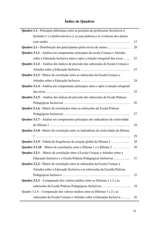 51
Índice de Quadros
Quadro 1.1 - Principais diferenças entre as posições de professores favoráveis à
Inclusão (+) e desfavoráveis (-), as suas práticas e as vivências dos alunos
com surdez …………………………………………………………………. 13
Quadro 2.1 - Distribuição dos participantes pelos níveis de ensino ……………...… 20
Quadro 3.1.1 - Análise em componentes principais da escala Crenças e Atitudes
sobre a Educação Inclusiva antes e após a rotação ortogonal dos eixos ….... 22
Quadro 3.1.2 – Análise dos índices de precisão das subescalas da Escala Crenças e
Atitudes sobre a Educação Inclusiva ………………………………………. 23
Quadro 3.1.3 - Matriz de correlação entre as subescalas da Escala Crenças e
Atitudes sobre a Educação Inclusiva ………………………………………. 24
Quadro 3.1.4 - Análise em componentes principais antes e após a rotação ortogonal
dos eixos ……………………………………………………………………. 25
Quadro 3.1.5 – Análise dos índices de precisão das subescalas da Escala Práticas
Pedagógicas Inclusivas …………………………………………………….. 26
Quadro 2.1.6 - Matriz de correlações entre as subescalas da Escala Práticas
Pedagógicas Inclusivas …………………………………………………….. 27
Quadro 3.1.7 - Análise em componentes principais dos indicadores de criatividade
do Dilema 1 ………………………………………………………………… 28
Quadro 3.1.8 - Matriz de correlação entre os indicadores de criatividade do Dilema
1 …………………………………………………………………………….. 29
Quadro 3.1.9 - Tabela de frequências da cotação global do Dilema 2 …………....... 30
Quadro 3.1.10 – Matriz de correlações entre o Dilema 1 e o Dilema 2 ……………. 30
Quadro 3.2.1 – Matriz de correlação entre a Escala Crenças e Atitudes sobre a
Educação Inclusiva e a Escala Práticas Pedagógicas Inclusivas ………....... 31
Quadro 3.2.2 - Matriz de correlação entre as subescalas da Escala Crenças e
Atitudes sobre a Educação Inclsuiva e as subescalas da Escalda Práticas
Pedagógicas Inclusiva .……………………………………………………... 32
Quadro 3.2.3 – Comparação dos valores médios entre os Dilemas 1 e 2 e as
subescalas da Escala Práticas Pedagógicas Inclusivas ……………………... 34
Quadro 3.2.4 – Comparação dos valores médios entre os Dilemas 1 e 2 e as
subescalas da Escala Crenças e Atitudes sobre a Educação Inclusiva ……... 36
 
